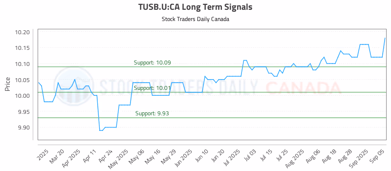 Stock Chart for TUSB.U:CA