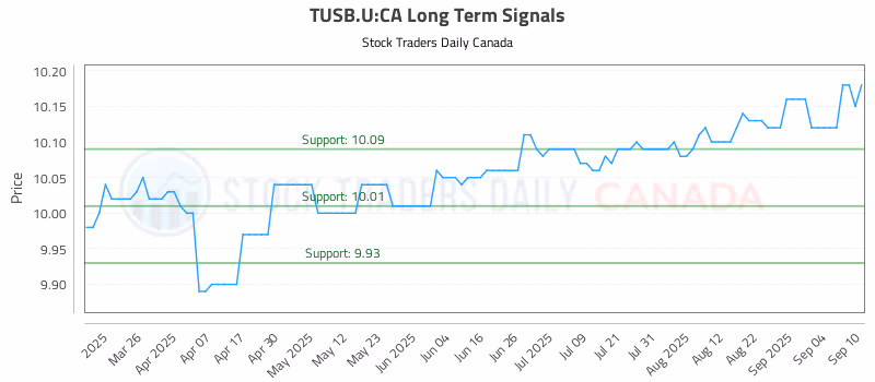 Stock Chart for TUSB.U:CA