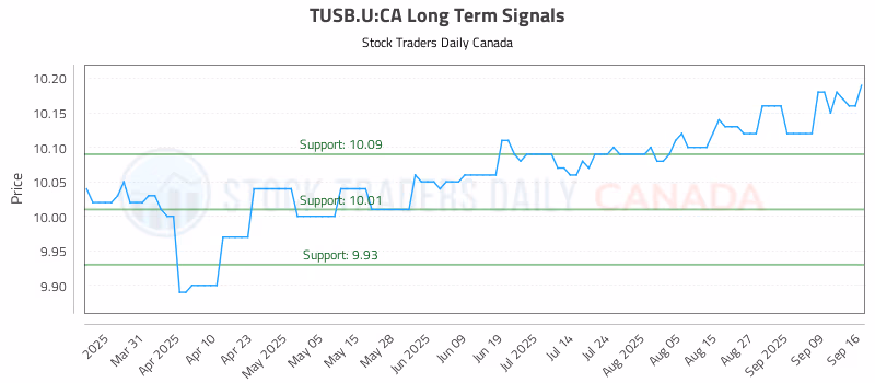 Stock Chart for TUSB.U:CA
