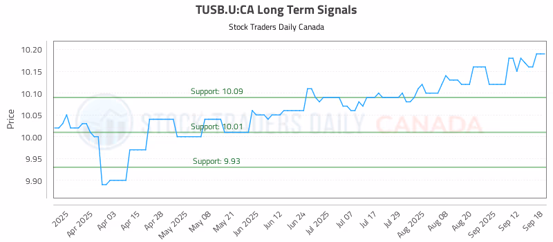 Stock Chart for TUSB.U:CA