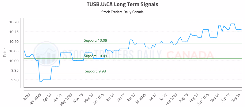 Stock Chart for TUSB.U:CA