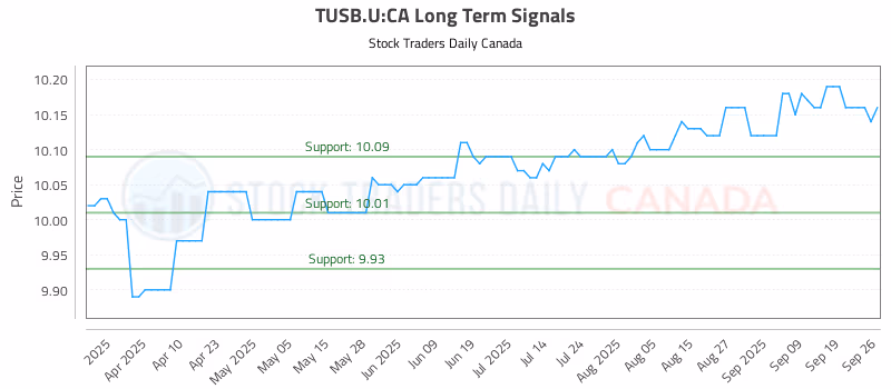 Stock Chart for TUSB.U:CA