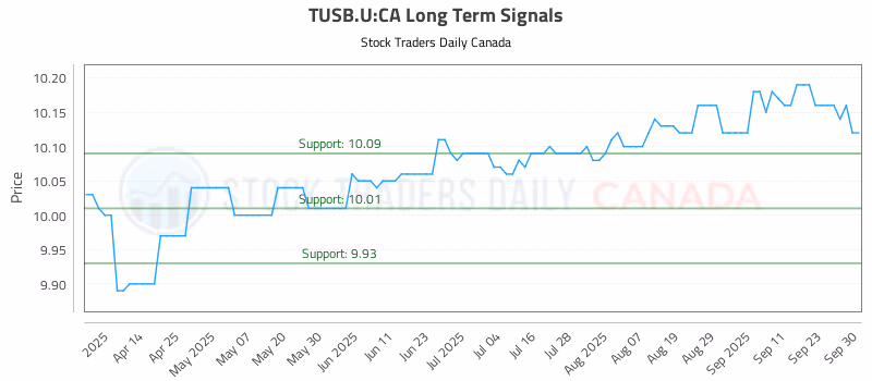 Stock Chart for TUSB.U:CA