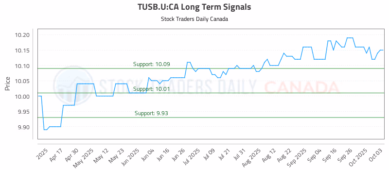 Stock Chart for TUSB.U:CA