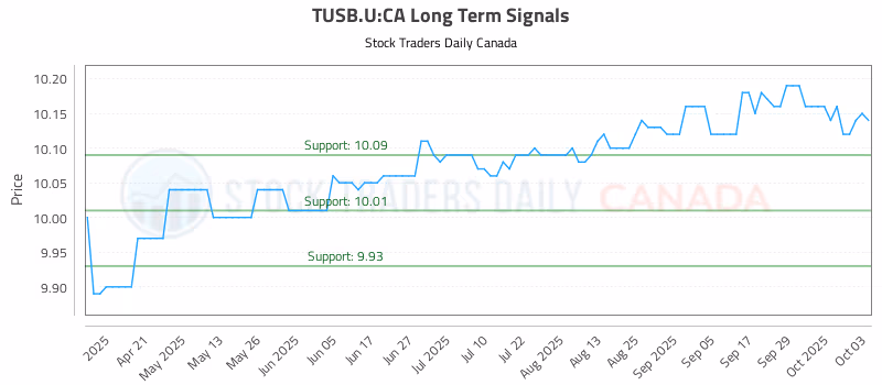 Stock Chart for TUSB.U:CA
