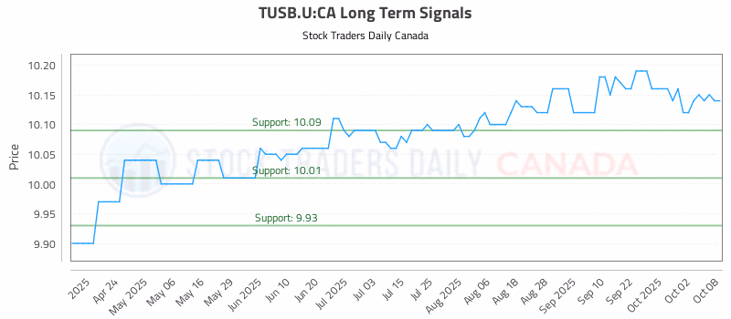 Stock Chart for TUSB.U:CA