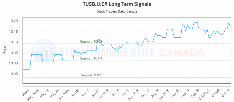Stock Chart for TUSB.U:CA