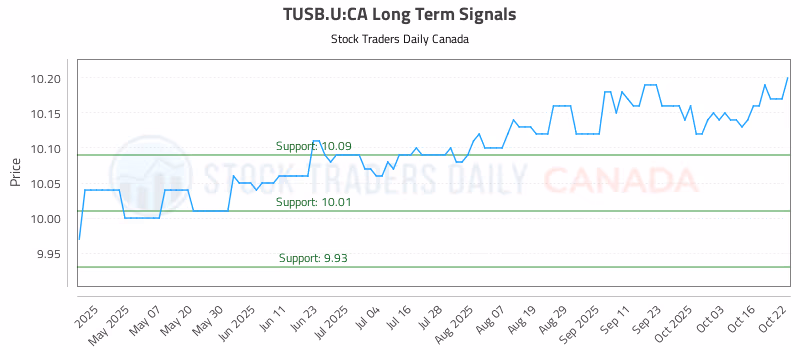 Stock Chart for TUSB.U:CA