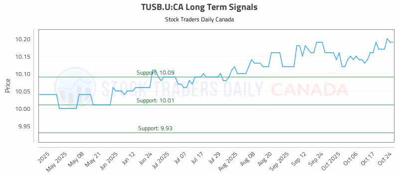 Stock Chart for TUSB.U:CA