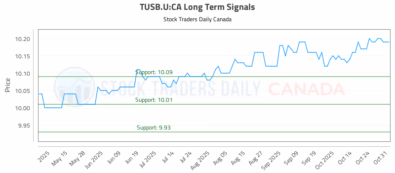 Stock Chart for TUSB.U:CA