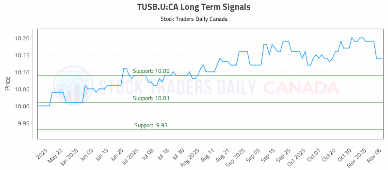 Stock Chart for TUSB.U:CA