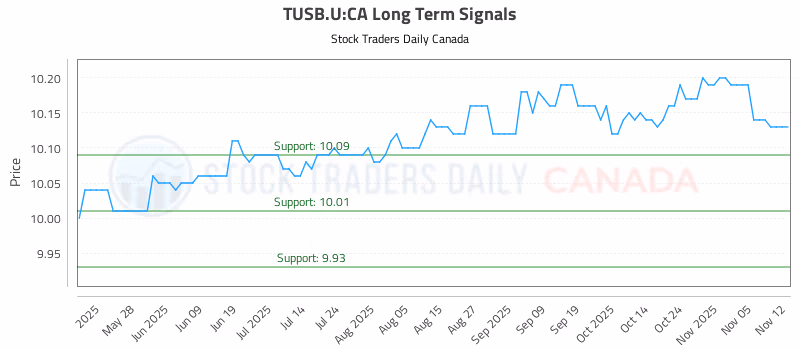 Stock Chart for TUSB.U:CA