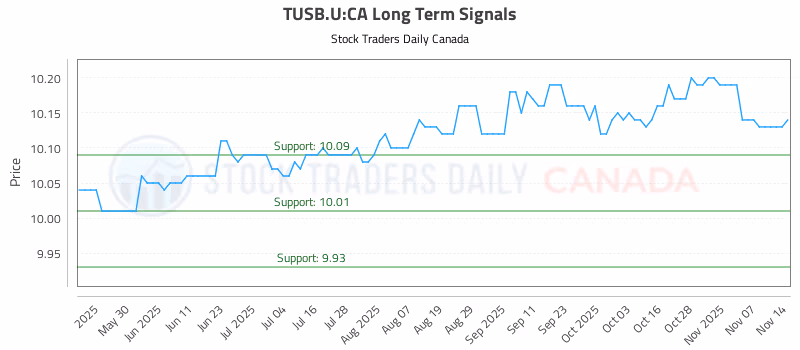 Stock Chart for TUSB.U:CA