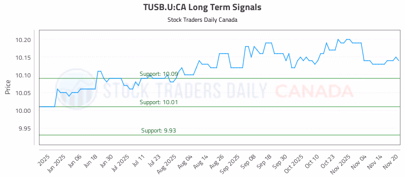 Stock Chart for TUSB.U:CA