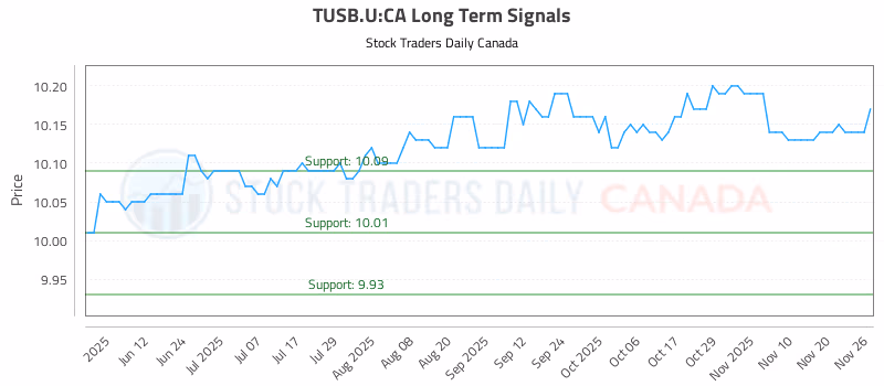 Stock Chart for TUSB.U:CA