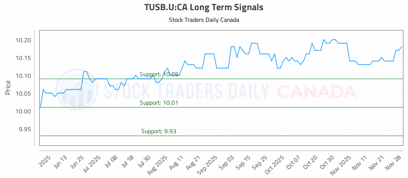 Stock Chart for TUSB.U:CA