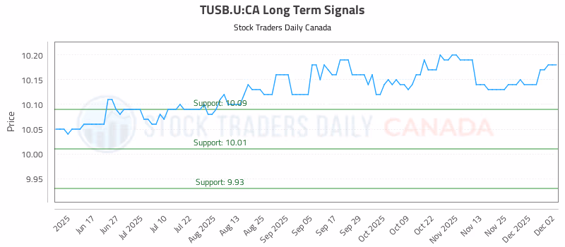 Stock Chart for TUSB.U:CA