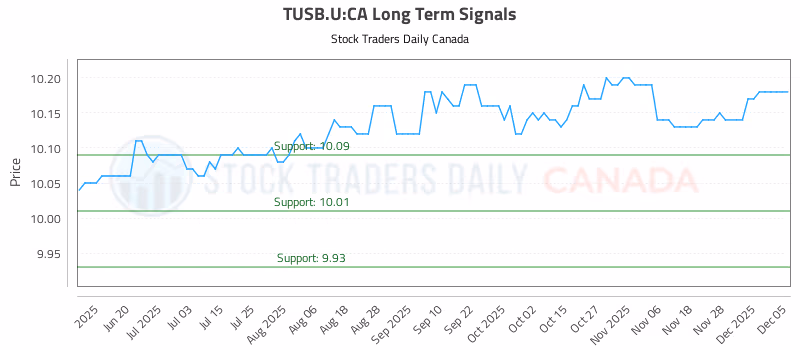 Stock Chart for TUSB.U:CA