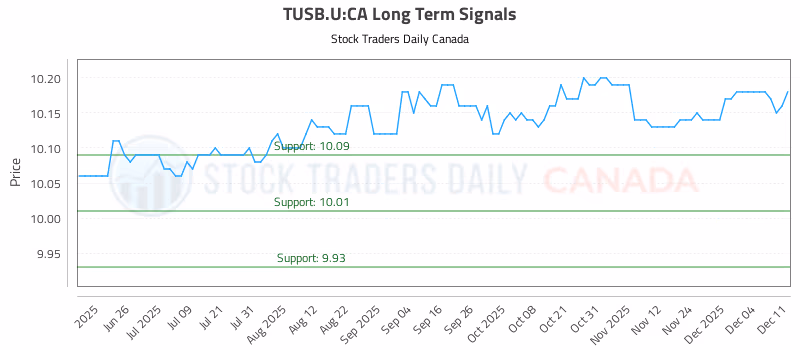 Stock Chart for TUSB.U:CA
