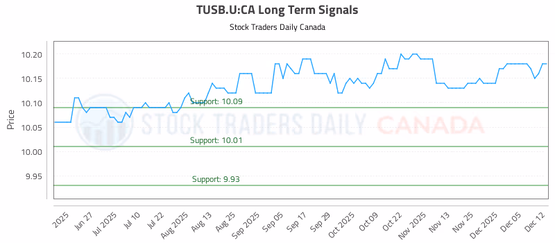 Stock Chart for TUSB.U:CA