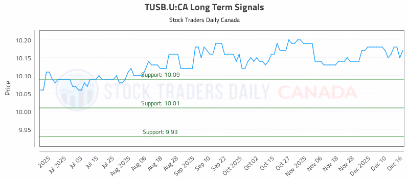 Stock Chart for TUSB.U:CA