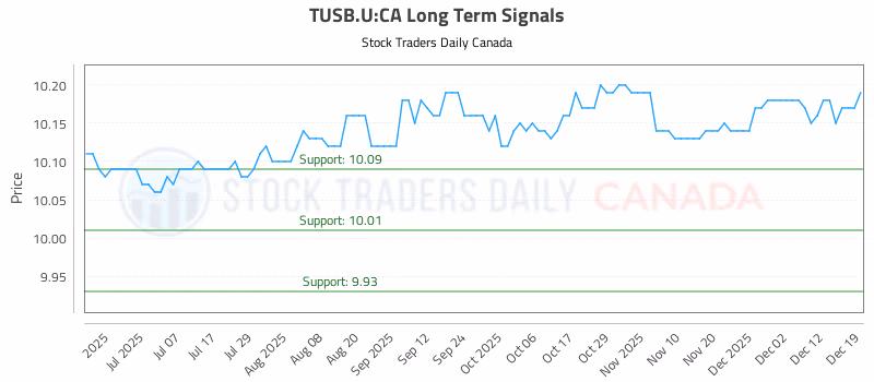 Stock Chart for TUSB.U:CA