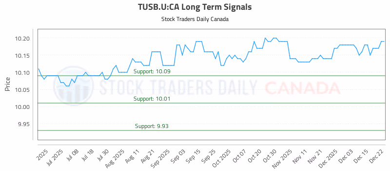 Stock Chart for TUSB.U:CA