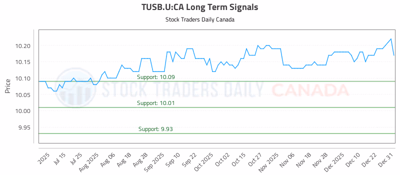 Stock Chart for TUSB.U:CA