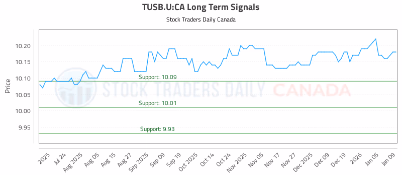 Stock Chart for TUSB.U:CA