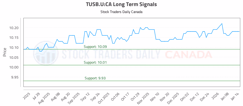 Stock Chart for TUSB.U:CA