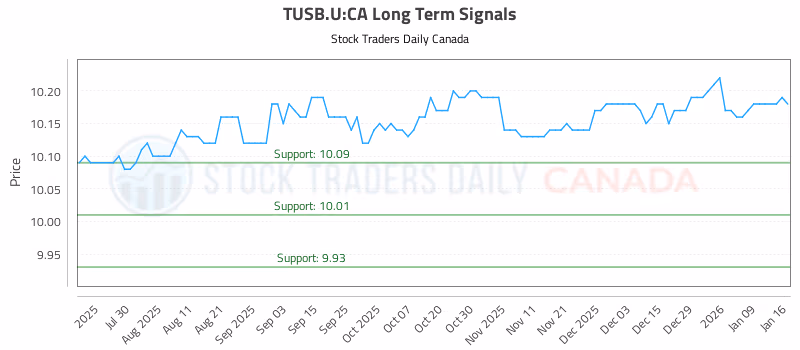 Stock Chart for TUSB.U:CA