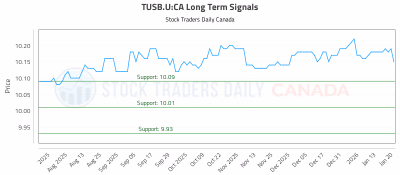 Stock Chart for TUSB.U:CA