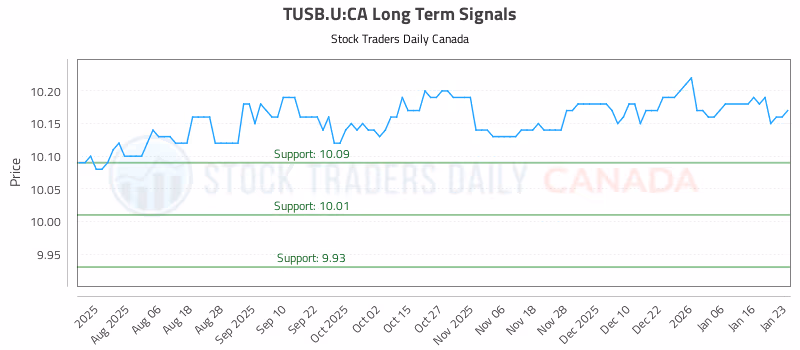 Stock Chart for TUSB.U:CA