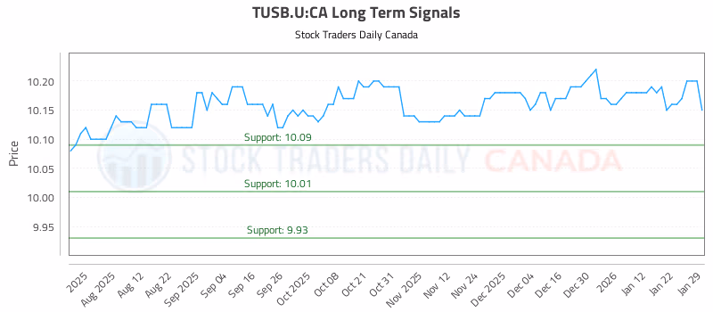 Stock Chart for TUSB.U:CA