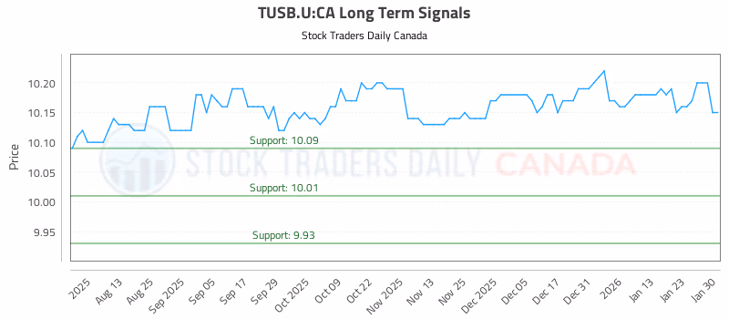 Stock Chart for TUSB.U:CA