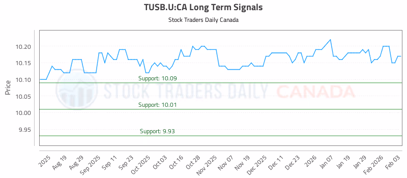 Stock Chart for TUSB.U:CA