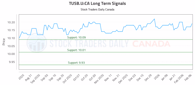 Stock Chart for TUSB.U:CA