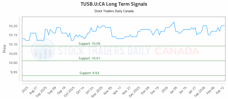 Stock Chart for TUSB.U:CA