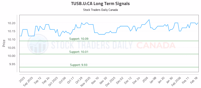 Stock Chart for TUSB.U:CA