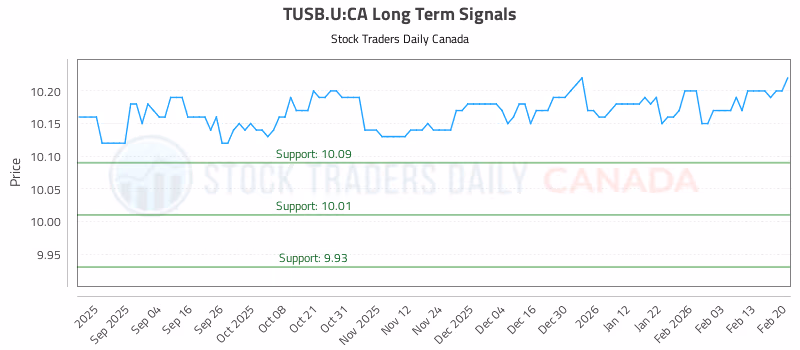 Stock Chart for TUSB.U:CA