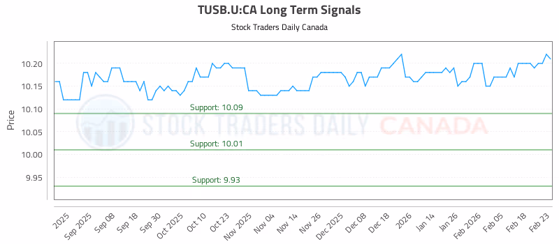 Stock Chart for TUSB.U:CA