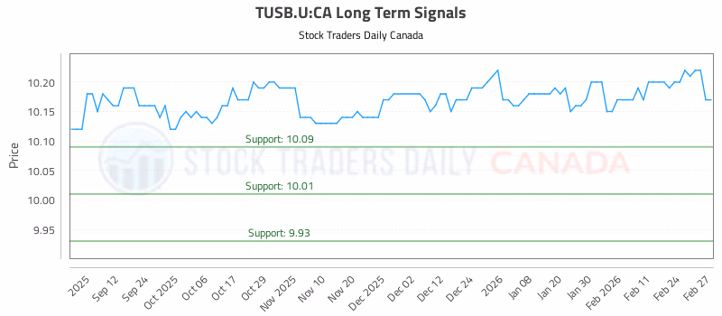 Stock Chart for TUSB.U:CA