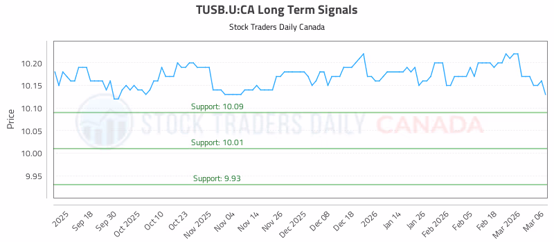 Stock Chart for TUSB.U:CA
