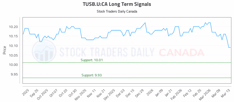 Stock Chart for TUSB.U:CA