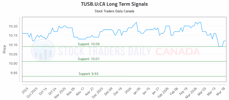 Stock Chart for TUSB.U:CA