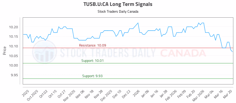 Stock Chart for TUSB.U:CA