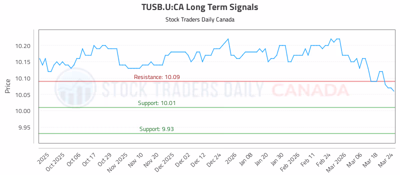 Stock Chart for TUSB.U:CA