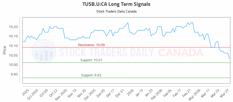 Stock Chart for TUSB.U:CA