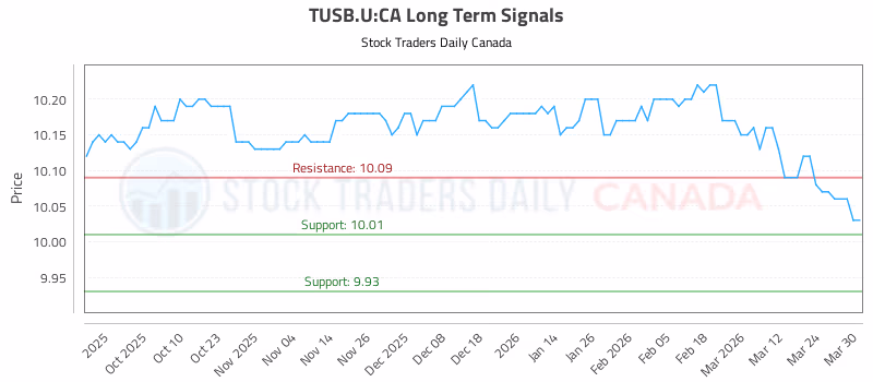 Stock Chart for TUSB.U:CA
