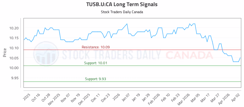 Stock Chart for TUSB.U:CA